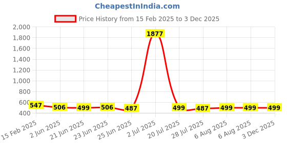 myntra.com FBAR Pack Of 2 Scoop Neck Cotton Tank Top fbar Price History Graph from 15 Feb 2025 to 3 Dec 2025