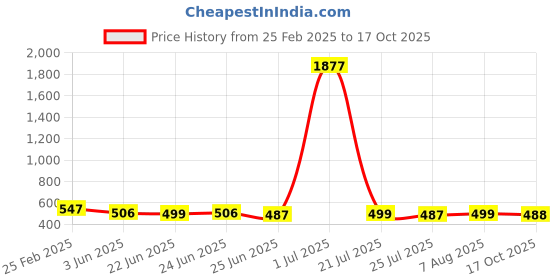 myntra.com FBAR Pack Of 2 Scoop Neck Cotton Tank Top fbar Price History Graph from 25 Feb 2025 to 17 Oct 2025