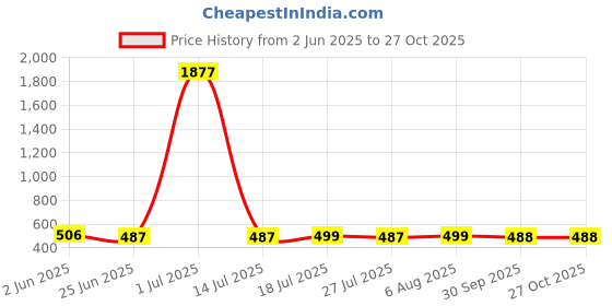 myntra.com FBAR Pack Of 2 Scoop Neck Cotton Tank Top fbar Price History Graph from 2 Jun 2025 to 27 Oct 2025