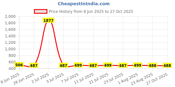 myntra.com FBAR Pack Of 2 Scoop Neck Cotton Tank Top fbar Price History Graph from 8 Jun 2025 to 27 Oct 2025