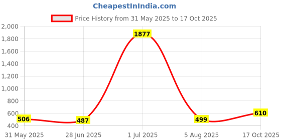 myntra.com FBAR Pack Of 2 Scoop Neck Cotton Tank Top fbar Price History Graph from 31 May 2025 to 17 Oct 2025