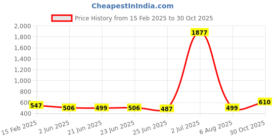 myntra.com FBAR Pack of 2 Scoop Neck Cotton Tank Tops fbar Price History Graph from 15 Feb 2025 to 30 Oct 2025