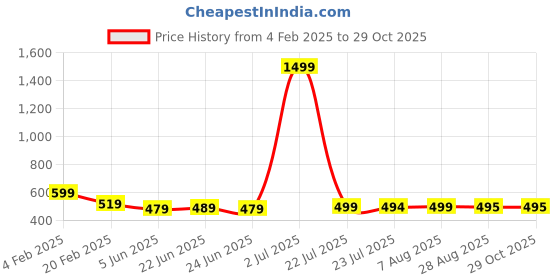 myntra.com FBAR Pack Of 2 Scoop Neck Shoulder Straps Bio Wash Cotton Racerback Tank Top fbar Price History Graph from 4 Feb 2025 to 29 Oct 2025