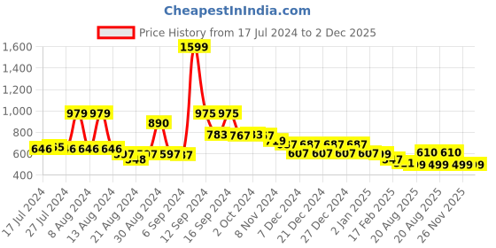 myntra.com FBAR Pack of 2 Scoop Neck Skin Friendly Tank Top fbar Price History Graph from 17 Jul 2024 to 1 Dec 2025