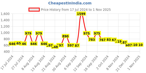 myntra.com FBAR Pack of 2 Scoop Neck Skin Friendly Tank Tops fbar Price History Graph from 17 Jul 2024 to 1 Nov 2025