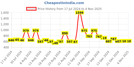 myntra.com FBAR Pack of 2 Scoop Neck Skin Friendly Tank Tops fbar Price History Graph from 17 Jul 2024 to 1 Nov 2025