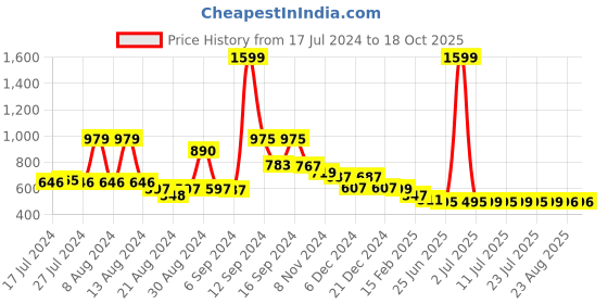 myntra.com FBAR Pack of 2 Scoop Neck Skin Friendly Tank Tops fbar Price History Graph from 17 Jul 2024 to 17 Oct 2025