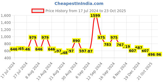 myntra.com FBAR Pack of 2 Scoop Neck Skin Friendly Tank Tops fbar Price History Graph from 17 Jul 2024 to 23 Oct 2025
