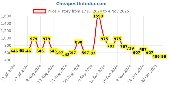 myntra.com FBAR Pack of 2 Scoop Neck Skin Friendly Tank Tops fbar Price History Graph from 17 Jul 2024 to 1 Nov 2025