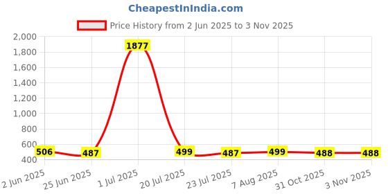 myntra.com FBAR Pack Of 2 Scoop Neck Sleeveless Cotton Tank Tops fbar Price History Graph from 2 Jun 2025 to 2 Nov 2025