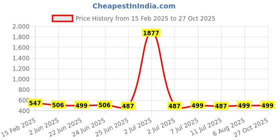 myntra.com FBAR Pack Of 2 Scoop Neck Sleeveless Pure Cotton Tank Top fbar Price History Graph from 15 Feb 2025 to 27 Oct 2025