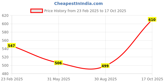 myntra.com FBAR Pack Of 2 Scoop Neck Sleeveless Pure Cotton Tank Top fbar Price History Graph from 23 Feb 2025 to 17 Oct 2025