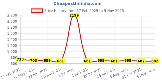 myntra.com FBAR Pack Of 2 Scoop Neck Sleeveless Ribbed Cotton Crop Tops fbar Price History Graph from 17 Feb 2025 to 31 Oct 2025