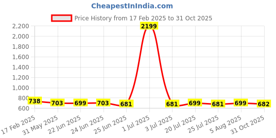 myntra.com FBAR Pack Of 2 Scoop Neck Sleeveless Ribbed Cotton Crop Tops fbar Price History Graph from 17 Feb 2025 to 31 Oct 2025