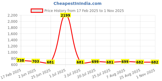 myntra.com FBAR Pack Of 2 Scoop Neck Sleeveless Ribbed Cotton Crop Tops fbar Price History Graph from 17 Feb 2025 to 1 Nov 2025