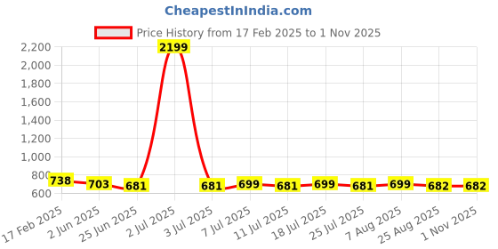 myntra.com FBAR Pack Of 2 Scoop Neck Sleeveless Ribbed Cotton Crop Tops fbar Price History Graph from 17 Feb 2025 to 1 Nov 2025