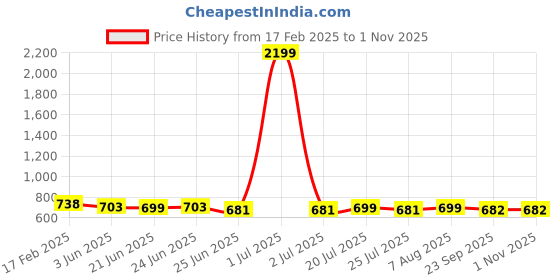 myntra.com FBAR Pack Of 2 Scoop Neck Sleeveless Ribbed Cotton Crop Tops fbar Price History Graph from 17 Feb 2025 to 1 Nov 2025