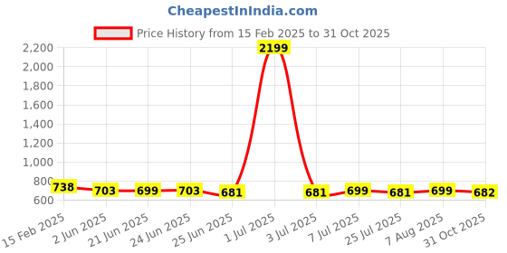myntra.com FBAR Pack Of 2 Scoop Neck Sleeveless Ribbed Cotton Crop Tops fbar Price History Graph from 15 Feb 2025 to 31 Oct 2025