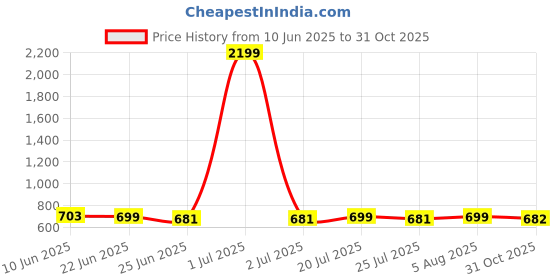 myntra.com FBAR Pack Of 2 Scoop Neck Sleeveless Ribbed Cotton Crop Tops fbar Price History Graph from 10 Jun 2025 to 31 Oct 2025