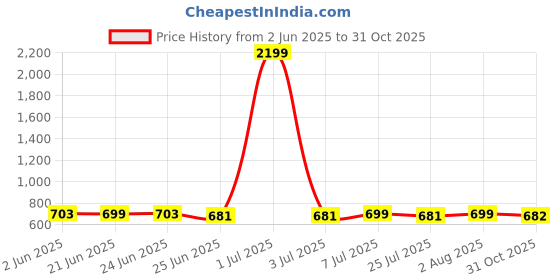 myntra.com FBAR Pack Of 2 Scoop Neck Sleeveless Ribbed Cotton Crop Tops fbar Price History Graph from 2 Jun 2025 to 31 Oct 2025
