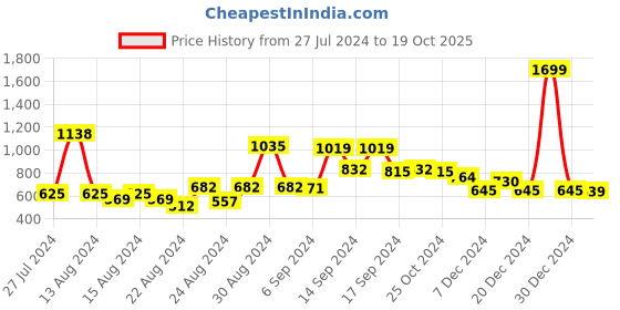 myntra.com FBAR Pack Of 2 Shoulder Straps Non Padded Bio Wash Camisoles fbar Price History Graph from 27 Jul 2024 to 19 Oct 2025