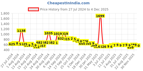 myntra.com FBAR Pack Of 2 Shoulder Straps Non Padded Cotton Bio Wash Camisoles fbar Price History Graph from 27 Jul 2024 to 4 Dec 2025