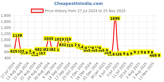 myntra.com FBAR Pack Of 2 Shoulder Straps Non Padded Pure Cotton Bio Wash Camisoles fbar Price History Graph from 27 Jul 2024 to 24 Nov 2025