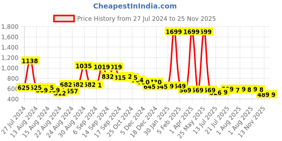 myntra.com FBAR Pack Of 2 Shoulder Straps Non Padded Pure Cotton Bio Wash Camisoles fbar Price History Graph from 27 Jul 2024 to 24 Nov 2025