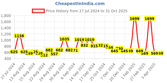 myntra.com FBAR Pack Of 2 Shoulder Straps Non Padded Pure Cotton Bio Wash Camisoles fbar Price History Graph from 27 Jul 2024 to 31 Oct 2025