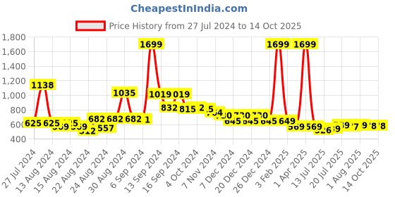 myntra.com FBAR Pack Of 2 Shoulder Straps Non Padded Pure Cotton Bio Wash Camisoles fbar Price History Graph from 27 Jul 2024 to 14 Oct 2025