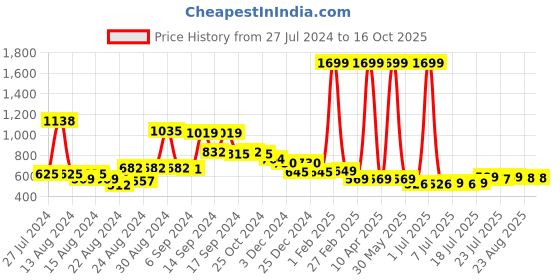 myntra.com FBAR Pack Of 2 Shoulder Straps Non Padded Pure Cotton Bio Wash Camisoles fbar Price History Graph from 27 Jul 2024 to 16 Oct 2025