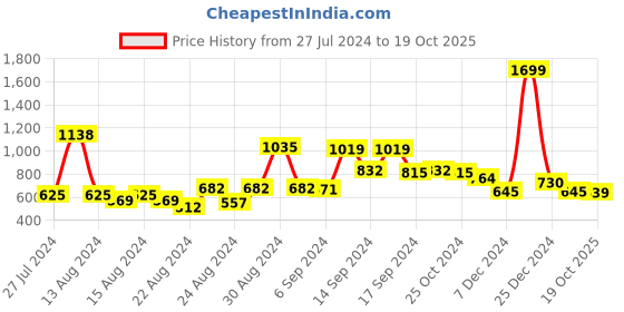 myntra.com FBAR Pack Of 2 Shoulder Straps Non Padded Pure Cotton Bio Wash Camisoles fbar Price History Graph from 27 Jul 2024 to 19 Oct 2025