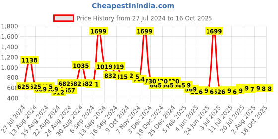 myntra.com FBAR Pack Of 2 Shoulder Straps Non Padded Pure Cotton Bio Wash Camisoles fbar Price History Graph from 27 Jul 2024 to 16 Oct 2025