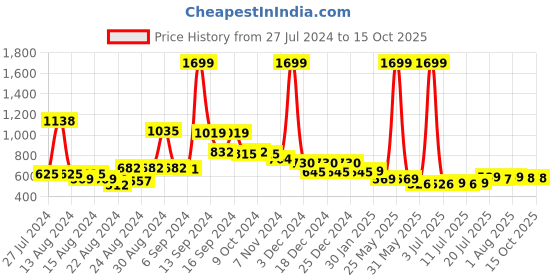 myntra.com FBAR Pack Of 2 Shoulder Straps Non Padded Pure Cotton Bio Wash Camisoles fbar Price History Graph from 27 Jul 2024 to 14 Oct 2025