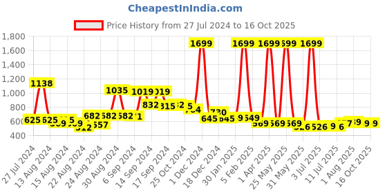 myntra.com FBAR Pack Of 2 Shoulder Straps Non Padded Pure Cotton Bio Wash Camisoles fbar Price History Graph from 27 Jul 2024 to 16 Oct 2025
