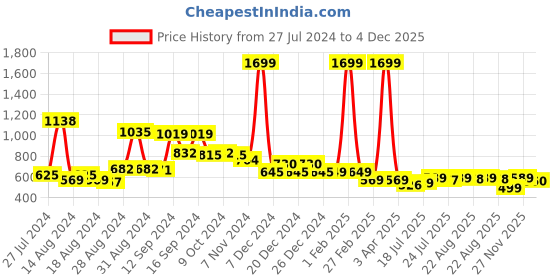myntra.com FBAR Pack Of 2 Shoulder Straps Non Padded Pure Cotton Bio Wash Camisoles fbar Price History Graph from 27 Jul 2024 to 4 Dec 2025