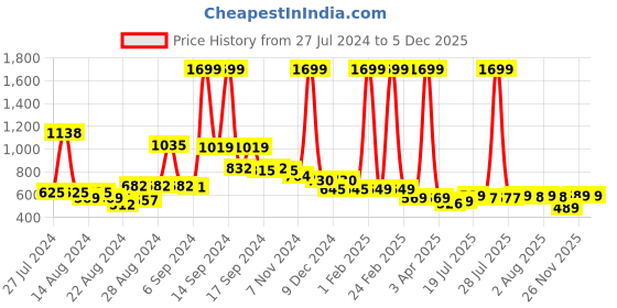 myntra.com FBAR Pack Of 2 Shoulder Straps Skin Friendly Bio Wash Cotton Camisoles fbar Price History Graph from 27 Jul 2024 to 5 Dec 2025