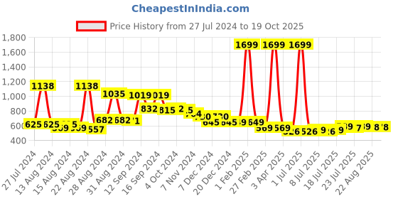 myntra.com FBAR Pack Of 2 Shoulder Straps Skin Friendly Bio Wash Cotton Camisoles fbar Price History Graph from 27 Jul 2024 to 19 Oct 2025