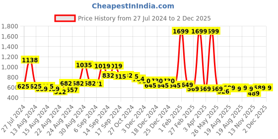 myntra.com FBAR Pack Of 2 Shoulder Straps Skin Friendly Bio Wash Cotton Camisoles fbar Price History Graph from 27 Jul 2024 to 1 Dec 2025