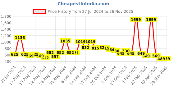 myntra.com FBAR Pack Of 2 Shoulder Straps Skin Friendly Bio Wash Cotton Camisoles fbar Price History Graph from 27 Jul 2024 to 25 Nov 2025