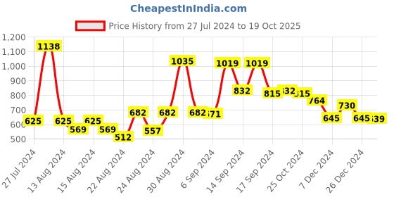 myntra.com FBAR Pack Of 2 Shoulder Straps Skin Friendly Bio Wash Cotton Camisoles fbar Price History Graph from 27 Jul 2024 to 19 Oct 2025