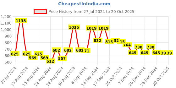 myntra.com FBAR Pack Of 2 Shoulder Straps Skin Friendly Bio Wash Cotton Camisoles fbar Price History Graph from 27 Jul 2024 to 20 Oct 2025