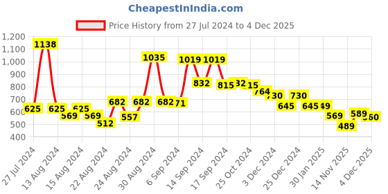 myntra.com FBAR Pack Of 2 Shoulder Straps Skin Friendly Bio Wash Pure Cotton Camisoles fbar Price History Graph from 27 Jul 2024 to 4 Dec 2025