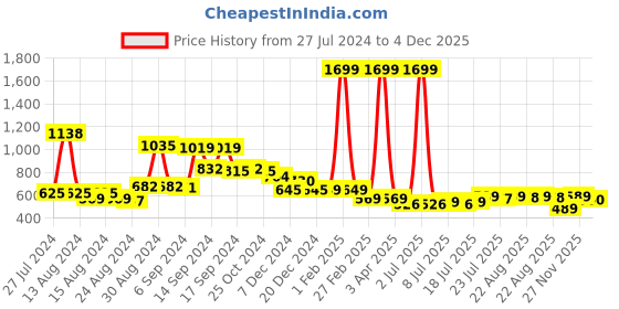myntra.com FBAR Pack Of 2 Shoulder Straps Skin Friendly Bio Wash Pure Cotton Camisoles fbar Price History Graph from 27 Jul 2024 to 4 Dec 2025