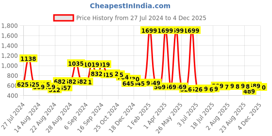 myntra.com FBAR Pack Of 2 Shoulder Straps Skin Friendly Bio Wash Pure Cotton Camisoles fbar Price History Graph from 27 Jul 2024 to 4 Dec 2025