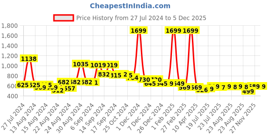 myntra.com FBAR Pack Of 2 Shoulder Straps Skin Friendly Bio Wash Pure Cotton Camisoles fbar Price History Graph from 27 Jul 2024 to 5 Dec 2025