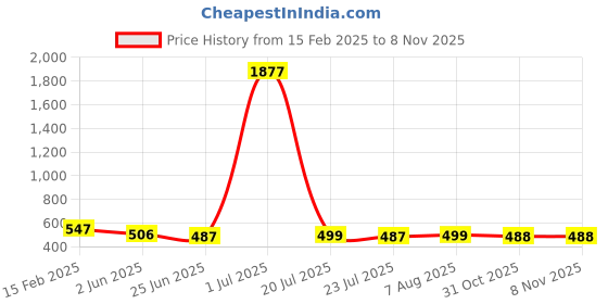 myntra.com FBAR Pack Of 2 Skin Friendly Bio Wash Scoop Neck Sleeveless Cotton Tank Tops fbar Price History Graph from 15 Feb 2025 to 4 Nov 2025