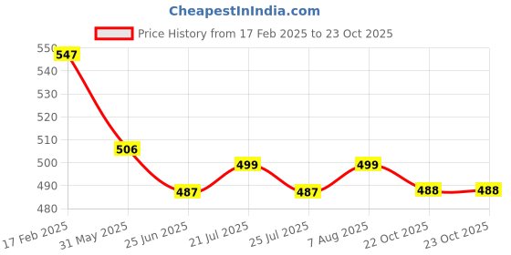 myntra.com FBAR Pack Of 2 Skin Friendly Bio Wash Scoop Neck Sleeveless Cotton Tank Tops fbar Price History Graph from 17 Feb 2025 to 23 Oct 2025