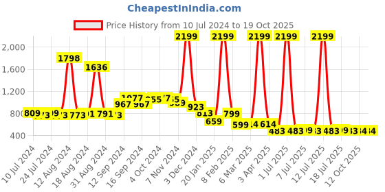 myntra.com FBAR Pack Of 2 Skin Friendly Pure Cotton Gym Vests 1011FBAE-14-17-XS fbar Price History Graph from 10 Jul 2024 to 17 Oct 2025