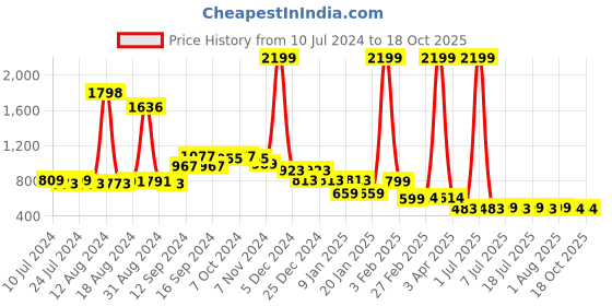 myntra.com FBAR Pack Of 2 Skin Friendly Pure Cotton Gym Vests 1011FBAE-17-41-XS fbar Price History Graph from 10 Jul 2024 to 18 Oct 2025